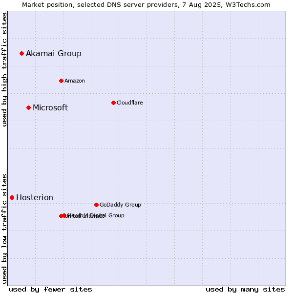 Market position of Microsoft vs. Akamai Group vs. Hosterion