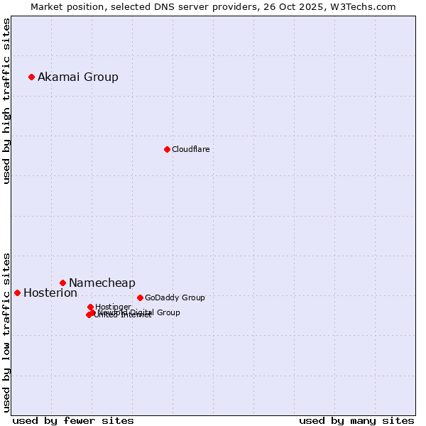 Market position of Namecheap vs. Akamai Group vs. Hosterion