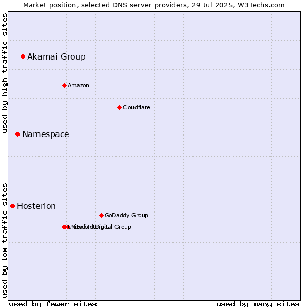 Market position of Akamai Group vs. Namespace vs. Hosterion