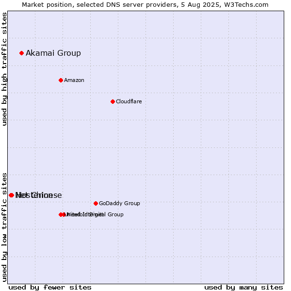 Market position of Akamai Group vs. Hosterion vs. Net Chinese