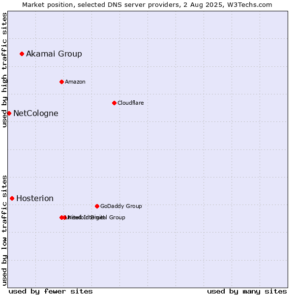 Market position of Akamai Group vs. Hosterion vs. NetCologne