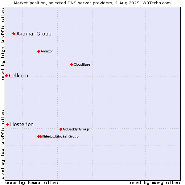 Market position of Akamai Group vs. Hosterion vs. Cellcom