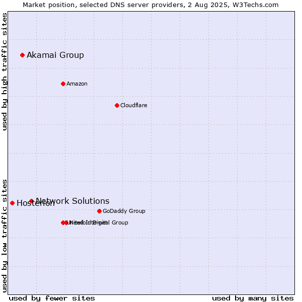 Market position of Network Solutions vs. Akamai Group vs. Hosterion