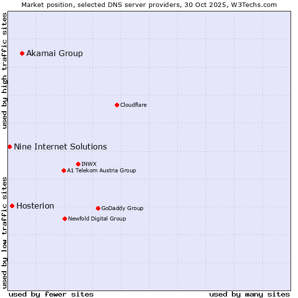 Market position of Akamai Group vs. Hosterion vs. Nine Internet Solutions