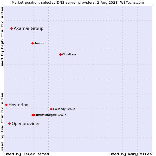 Market position of Akamai Group vs. Openprovider vs. Hosterion