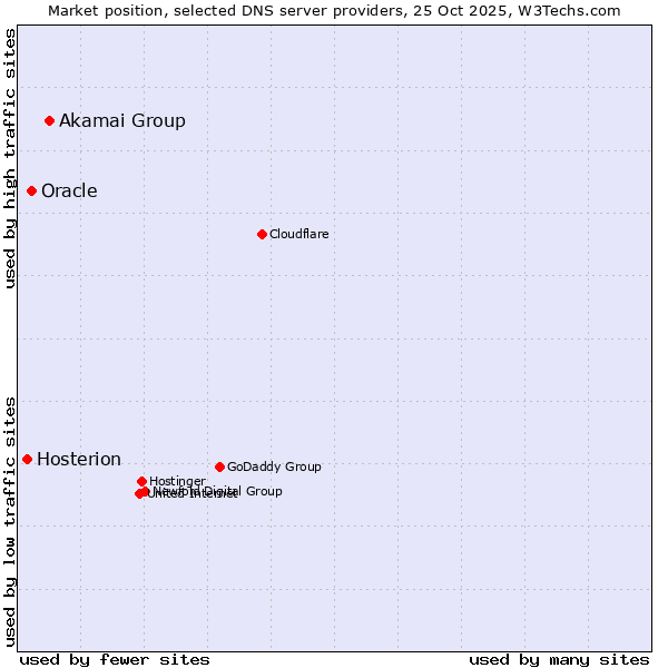 Market position of Akamai Group vs. Oracle vs. Hosterion
