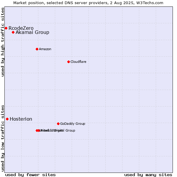 Market position of Akamai Group vs. Hosterion vs. RcodeZero