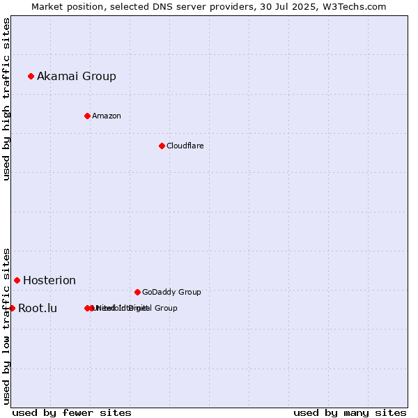 Market position of Akamai Group vs. Hosterion vs. Root.lu
