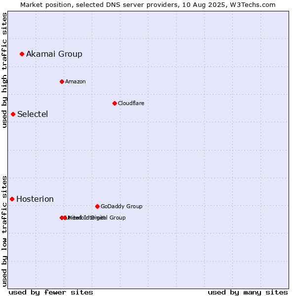 Market position of Akamai Group vs. Selectel vs. Hosterion