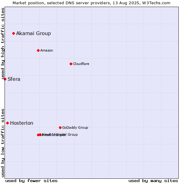Market position of Akamai Group vs. Hosterion vs. Sfera