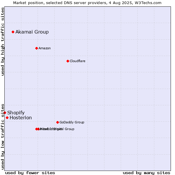 Market position of Akamai Group vs. Hosterion vs. Shopify