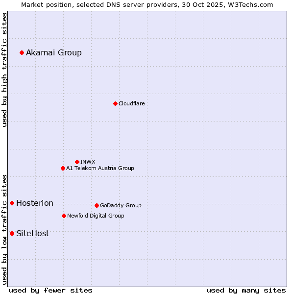Market position of Akamai Group vs. Hosterion vs. SiteHost