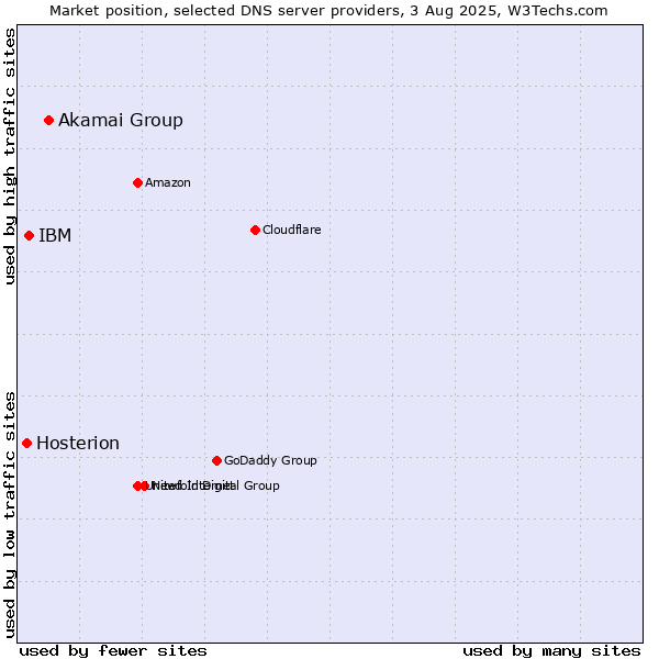 Market position of Akamai Group vs. IBM vs. Hosterion
