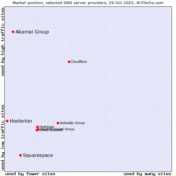 Market position of Squarespace vs. Akamai Group vs. Hosterion