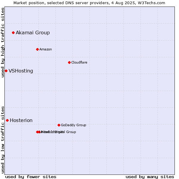 Market position of Akamai Group vs. Hosterion vs. VSHosting