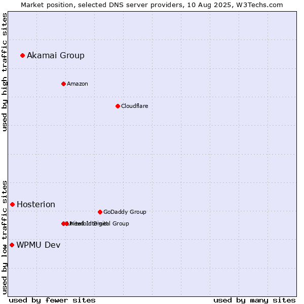 Market position of Akamai Group vs. Hosterion vs. WPMU Dev