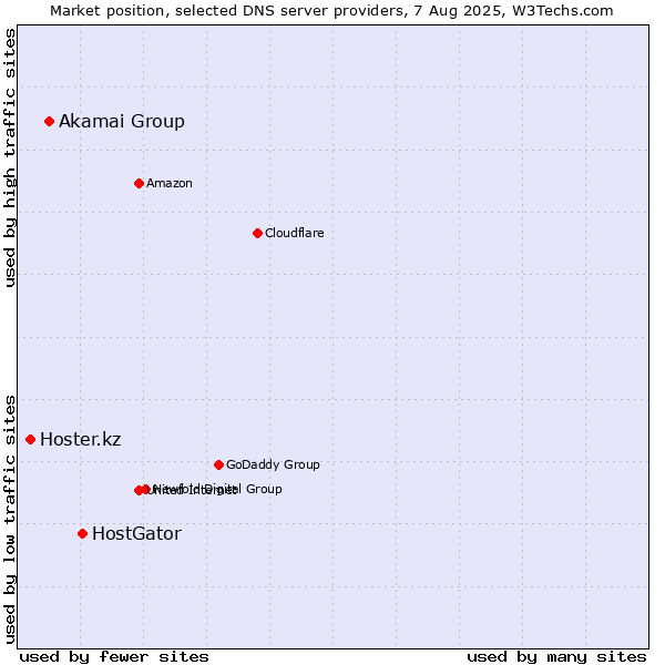 Market position of HostGator vs. Akamai Group vs. Hoster.kz