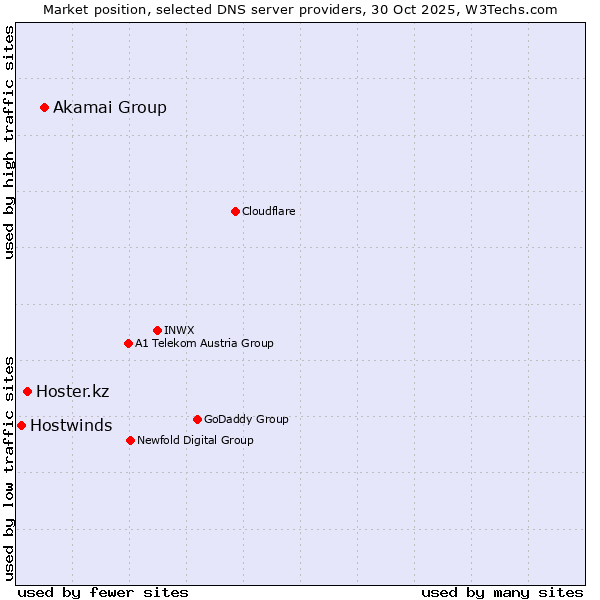 Market position of Akamai Group vs. Hoster.kz vs. Hostwinds