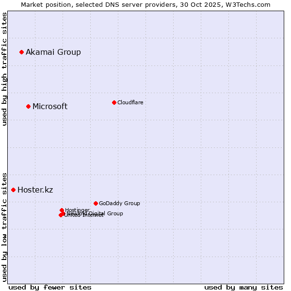 Market position of Microsoft vs. Akamai Group vs. Hoster.kz