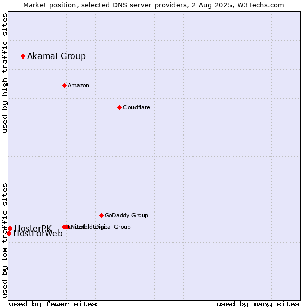 Market position of Akamai Group vs. HosterPK vs. HostForWeb