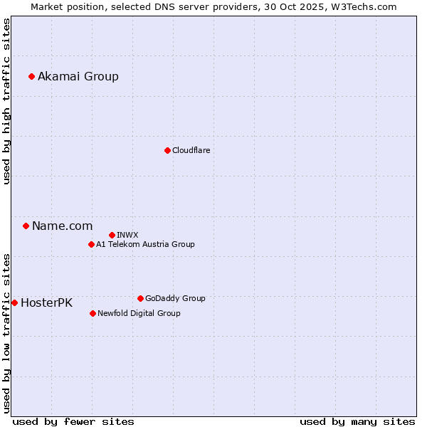 Market position of Akamai Group vs. Name.com vs. HosterPK