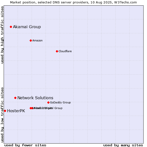 Market position of Network Solutions vs. Akamai Group vs. HosterPK