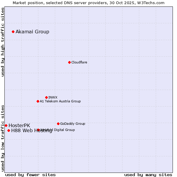 Market position of Akamai Group vs. H88 Web Hosting vs. HosterPK