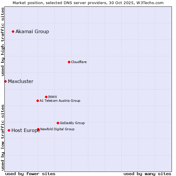Market position of Akamai Group vs. Host Europe vs. Maxcluster