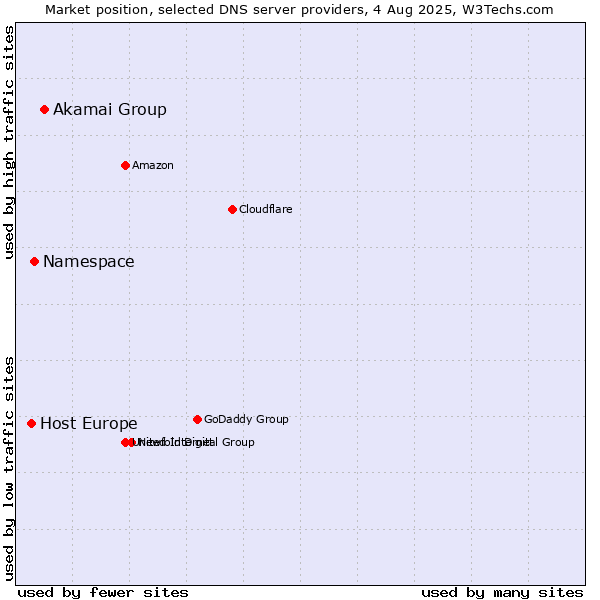 Market position of Akamai Group vs. Namespace vs. Host Europe