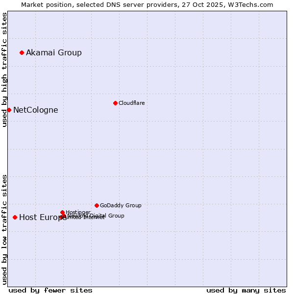Market position of Akamai Group vs. Host Europe vs. NetCologne