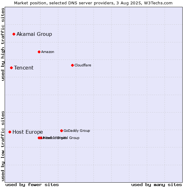 Market position of Akamai Group vs. Tencent vs. Host Europe