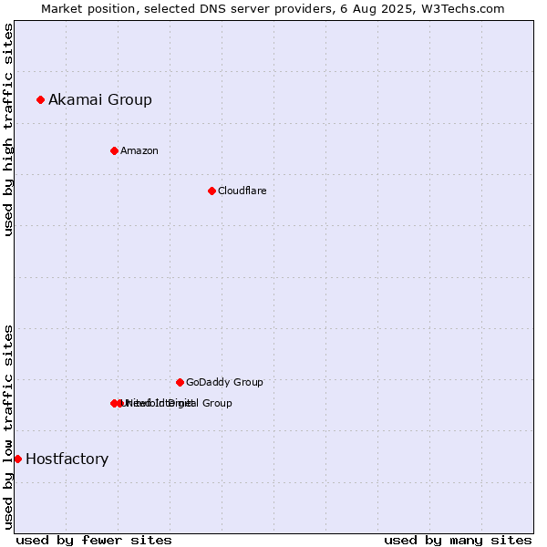Market position of Akamai Group vs. Hostfactory