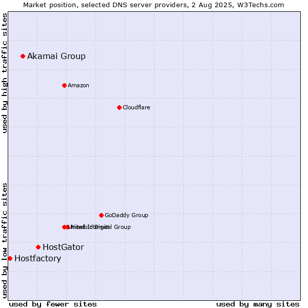 Market position of HostGator vs. Akamai Group vs. Hostfactory