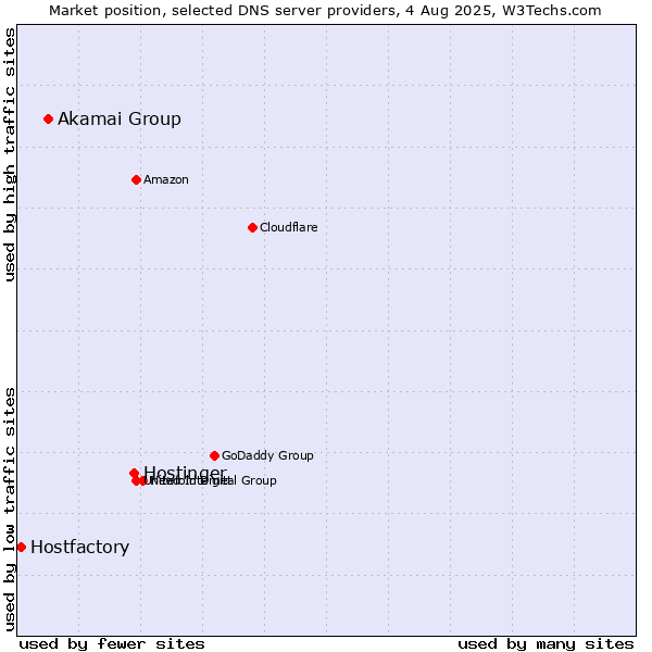 Market position of Hostinger vs. Akamai Group vs. Hostfactory
