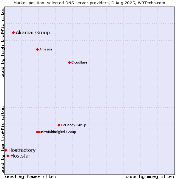 Market position of Akamai Group vs. Hoststar vs. Hostfactory