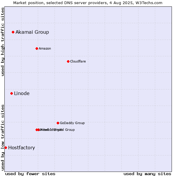 Market position of Akamai Group vs. Linode vs. Hostfactory