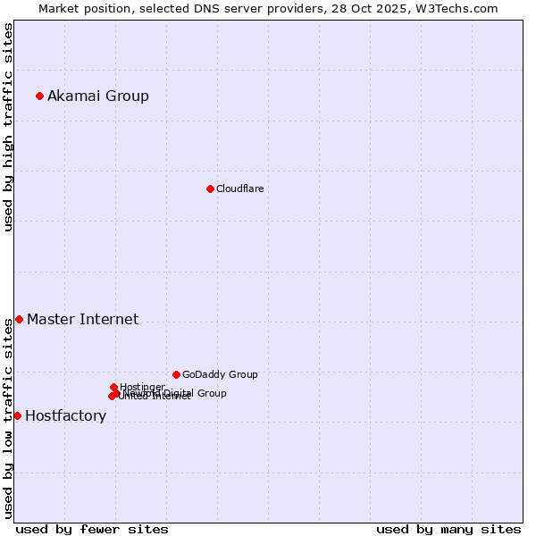 Market position of Akamai Group vs. Master Internet vs. Hostfactory