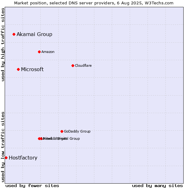 Market position of Microsoft vs. Akamai Group vs. Hostfactory