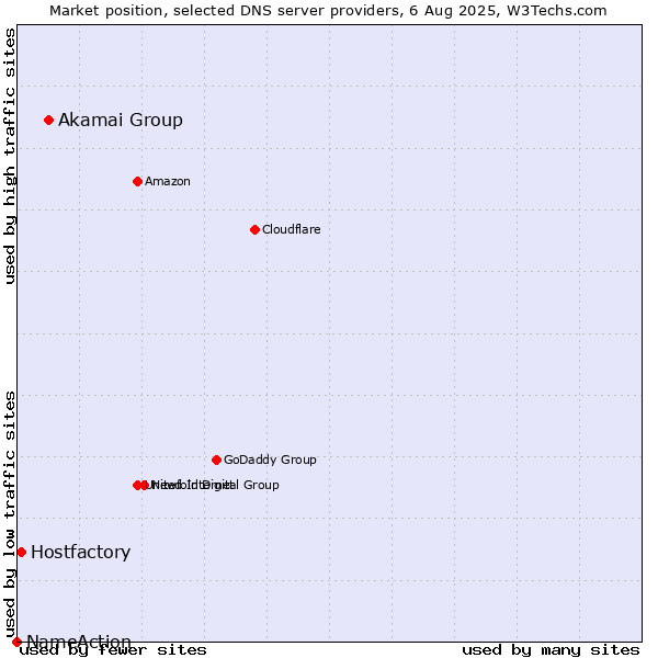 Market position of Akamai Group vs. Hostfactory vs. NameAction