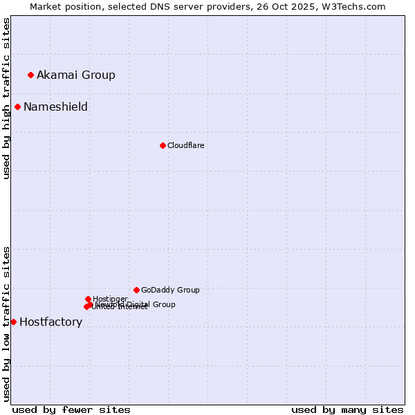 Market position of Akamai Group vs. Nameshield vs. Hostfactory