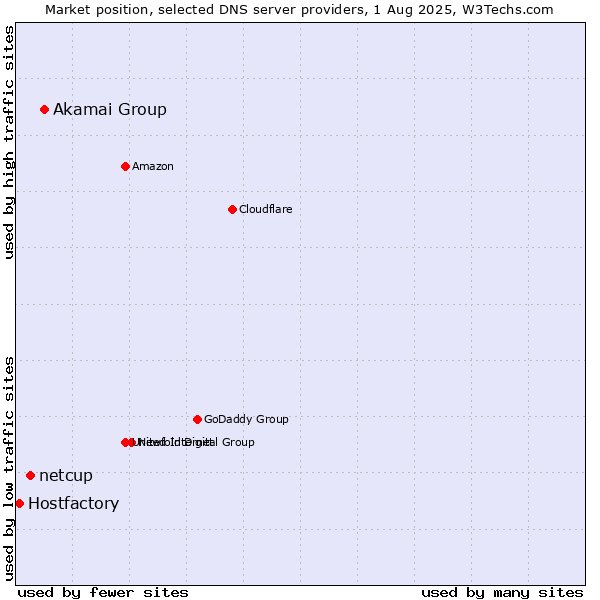 Market position of Akamai Group vs. netcup vs. Hostfactory