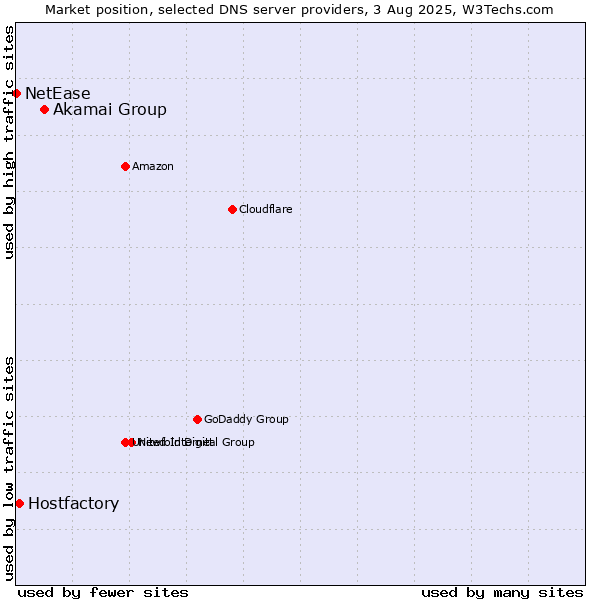 Market position of Akamai Group vs. Hostfactory vs. NetEase
