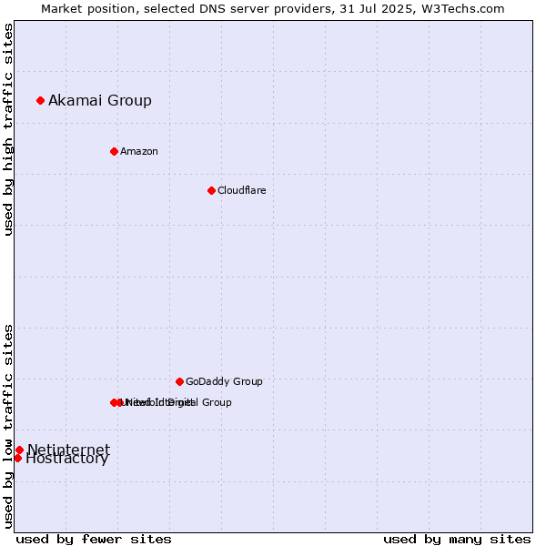 Market position of Akamai Group vs. Netinternet vs. Hostfactory