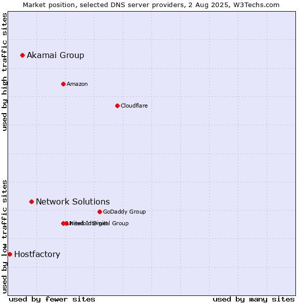 Market position of Network Solutions vs. Akamai Group vs. Hostfactory