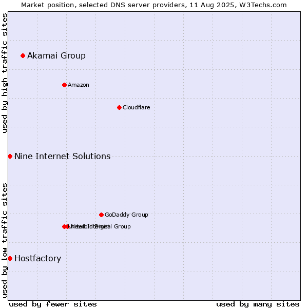 Market position of Akamai Group vs. Hostfactory vs. Nine Internet Solutions