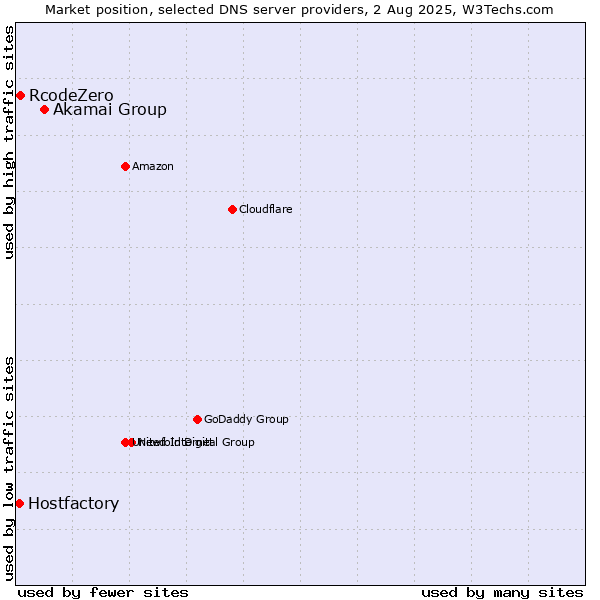Market position of Akamai Group vs. RcodeZero vs. Hostfactory