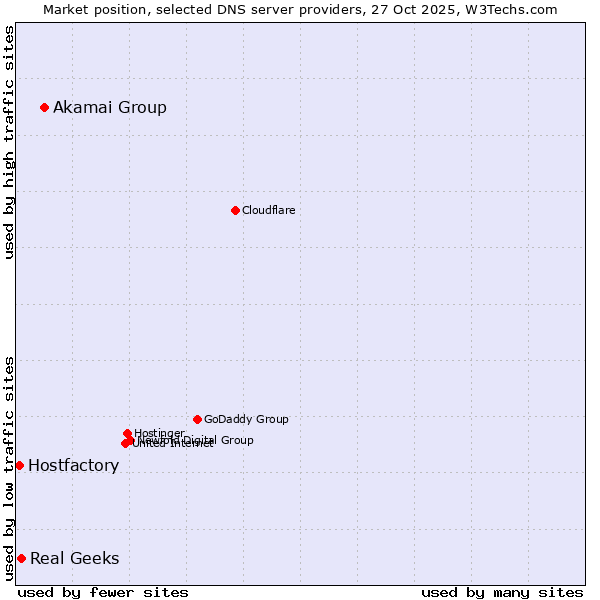 Market position of Akamai Group vs. Real Geeks vs. Hostfactory