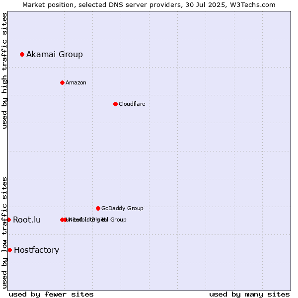 Market position of Akamai Group vs. Hostfactory vs. Root.lu