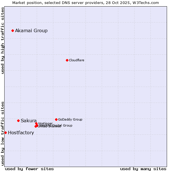 Market position of Sakura vs. Akamai Group vs. Hostfactory