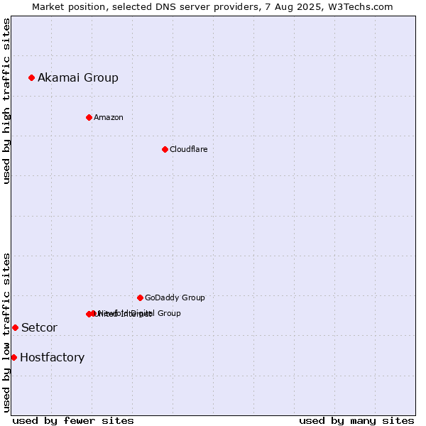 Market position of Akamai Group vs. Setcor vs. Hostfactory
